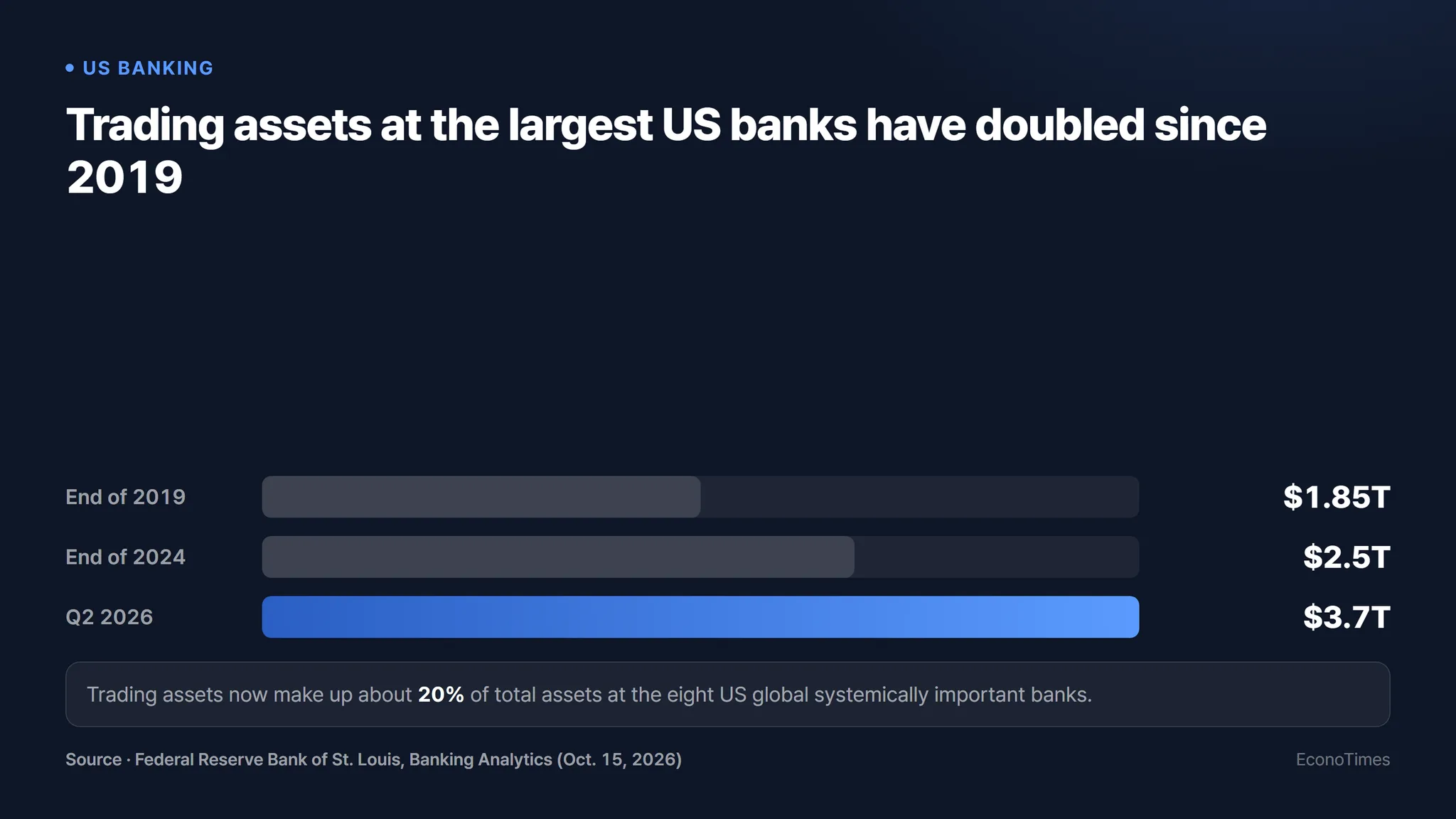 Trading assets at the eight US global systemically important banks have roughly doubled since 2019, reaching nearly $3.7 trillion in the second quarter of 2026. (Chart: EconoTimes, data from the Federal Reserve Bank of St. Louis)