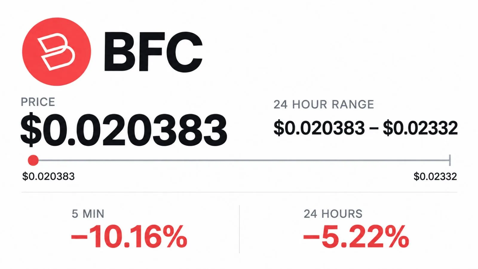 A market graphic shows BFC reaching the bottom of its reported price range. / EconoTimes.ai